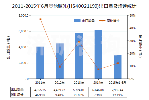 2011-2015年6月其他膠乳(HS40021190)出口量及增速統(tǒng)計